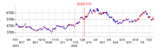 2024年1月31日決算発表前後のの株価の動き方