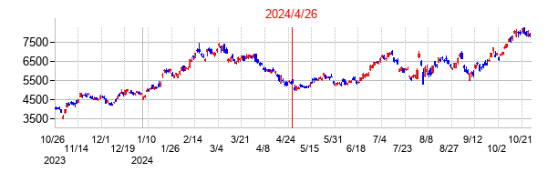 2024年4月26日決算発表前後のの株価の動き方