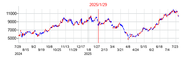 2025年1月29日決算発表前後のの株価の動き方
