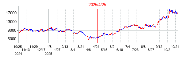 2025年4月25日決算発表前後のの株価の動き方