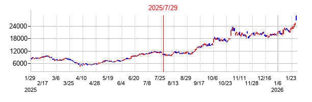 2025年7月29日決算発表前後のの株価の動き方