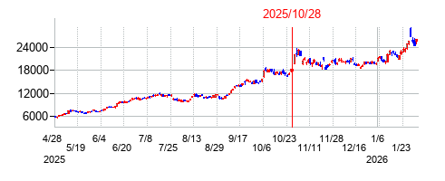 2025年10月28日決算発表前後のの株価の動き方