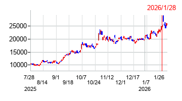 2026年1月28日決算発表前後のの株価の動き方