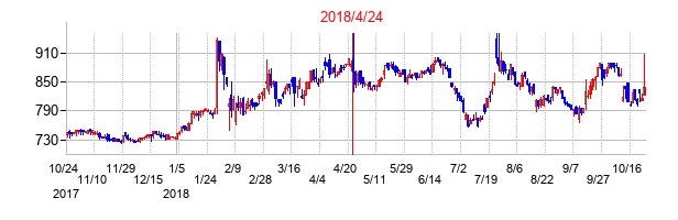 2018年4月24日決算発表前後のの株価の動き方