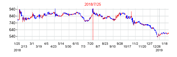 2018年7月25日決算発表前後のの株価の動き方