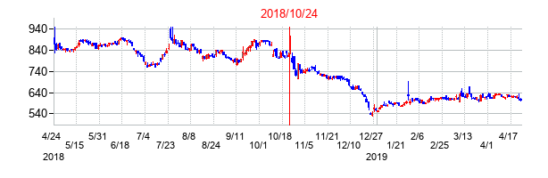2018年10月24日決算発表前後のの株価の動き方