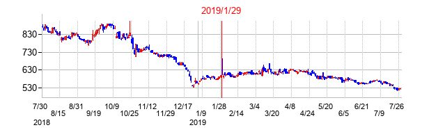 2019年1月29日決算発表前後のの株価の動き方