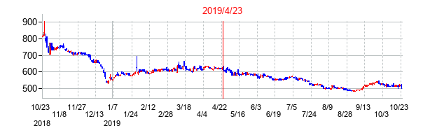 2019年4月23日決算発表前後のの株価の動き方