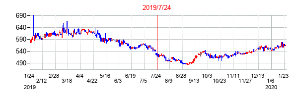 2019年7月24日決算発表前後のの株価の動き方