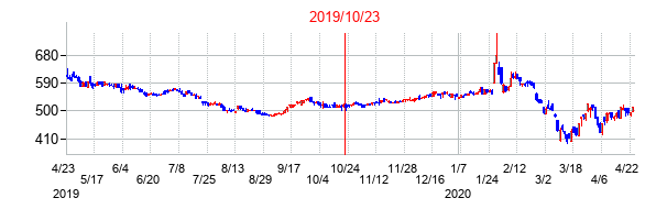 2019年10月23日決算発表前後のの株価の動き方