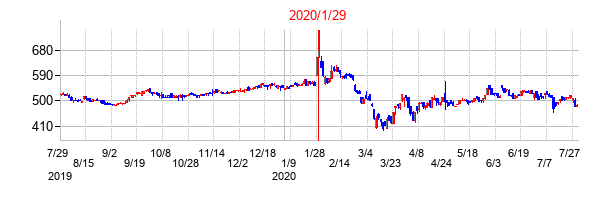 2020年1月29日決算発表前後のの株価の動き方