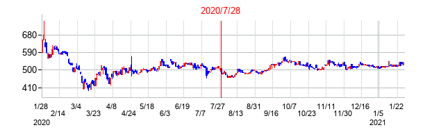 2020年7月28日決算発表前後のの株価の動き方