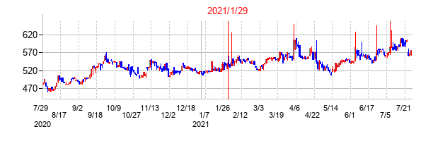 2021年1月29日決算発表前後のの株価の動き方