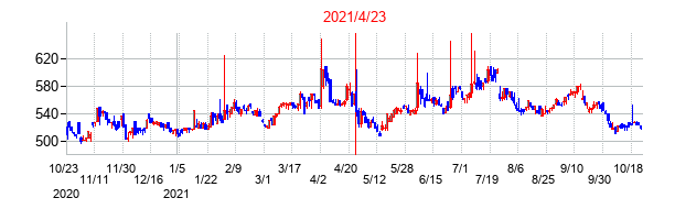 2021年4月23日決算発表前後のの株価の動き方