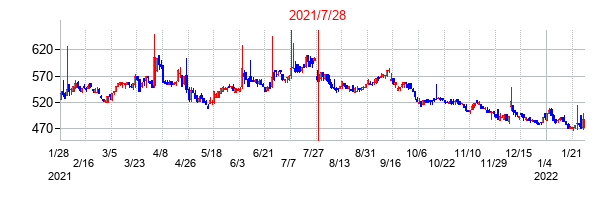 2021年7月28日決算発表前後のの株価の動き方