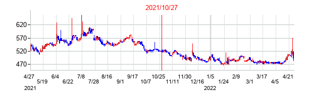 2021年10月27日決算発表前後のの株価の動き方