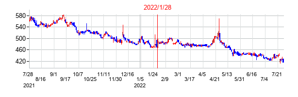 2022年1月28日決算発表前後のの株価の動き方