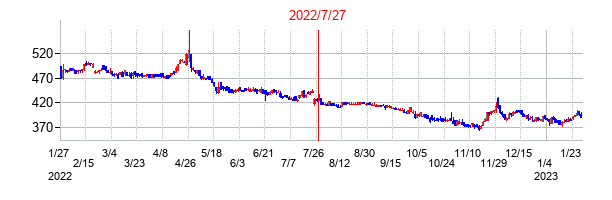 2022年7月27日決算発表前後のの株価の動き方