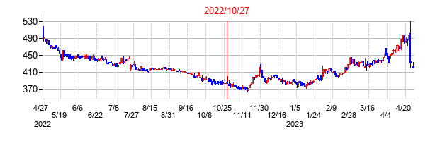 2022年10月27日決算発表前後のの株価の動き方