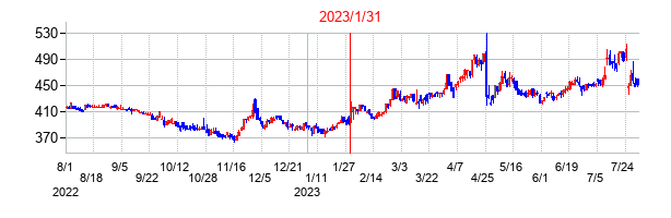 2023年1月31日決算発表前後のの株価の動き方