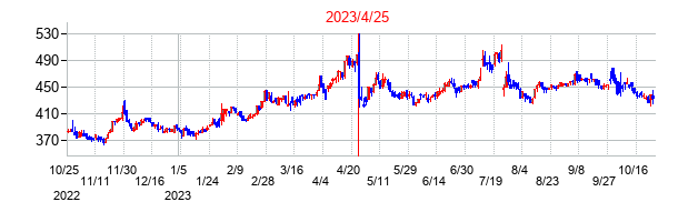 2023年4月25日決算発表前後のの株価の動き方