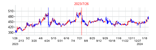 2023年7月26日決算発表前後のの株価の動き方