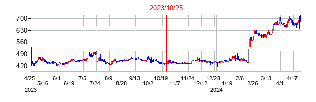 2023年10月25日決算発表前後のの株価の動き方