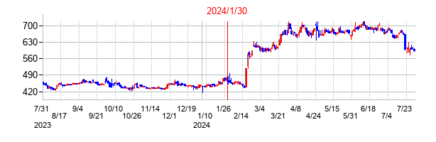 2024年1月30日決算発表前後のの株価の動き方