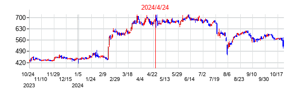 2024年4月24日決算発表前後のの株価の動き方
