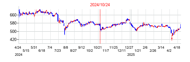 2024年10月24日決算発表前後のの株価の動き方