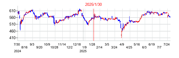 2025年1月30日決算発表前後のの株価の動き方