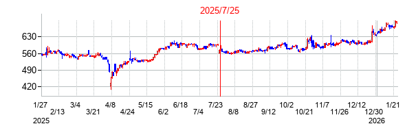 2025年7月25日決算発表前後のの株価の動き方