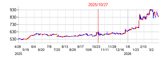2025年10月27日決算発表前後のの株価の動き方