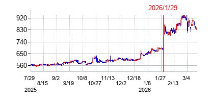 2026年1月29日決算発表前後のの株価の動き方