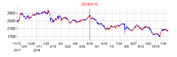 2018年5月15日決算発表前後のの株価の動き方