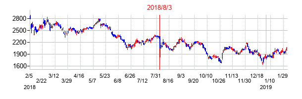 2018年8月3日決算発表前後のの株価の動き方