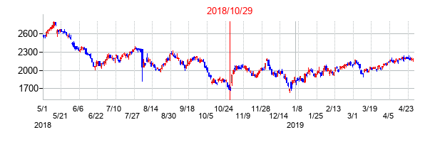 2018年10月29日決算発表前後のの株価の動き方
