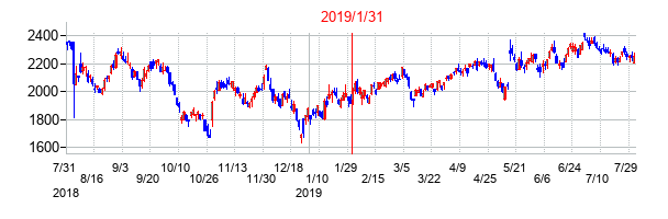 2019年1月31日決算発表前後のの株価の動き方