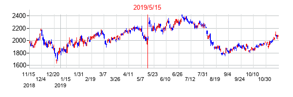 2019年5月15日決算発表前後のの株価の動き方