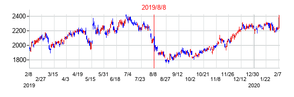 2019年8月8日決算発表前後のの株価の動き方