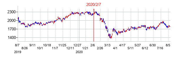 2020年2月7日決算発表前後のの株価の動き方