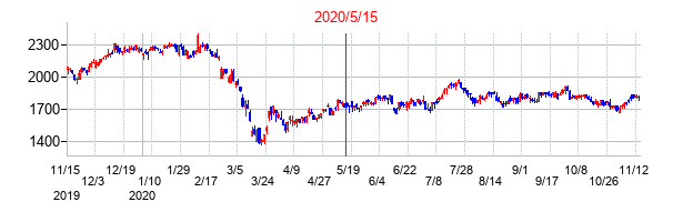 2020年5月15日決算発表前後のの株価の動き方
