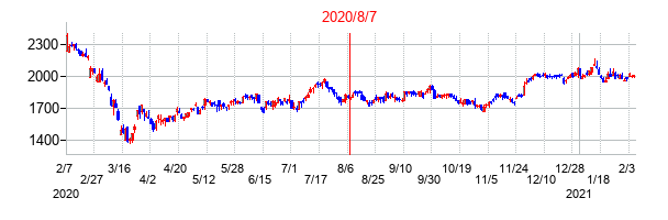 2020年8月7日決算発表前後のの株価の動き方