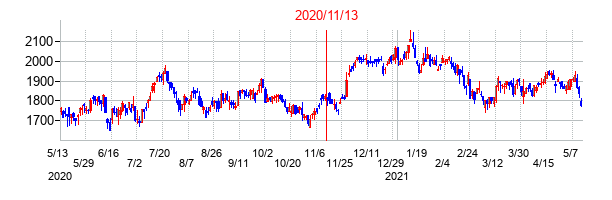 2020年11月13日決算発表前後のの株価の動き方