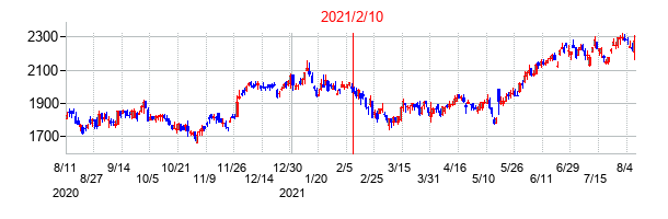 2021年2月10日決算発表前後のの株価の動き方