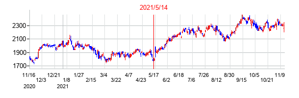2021年5月14日決算発表前後のの株価の動き方