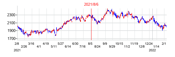 2021年8月6日決算発表前後のの株価の動き方