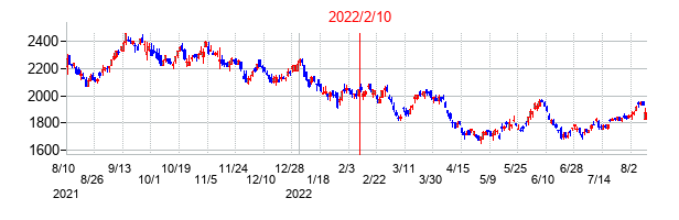 2022年2月10日決算発表前後のの株価の動き方