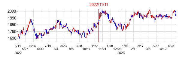 2022年11月11日決算発表前後のの株価の動き方