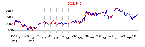 2023年5月12日決算発表前後のの株価の動き方